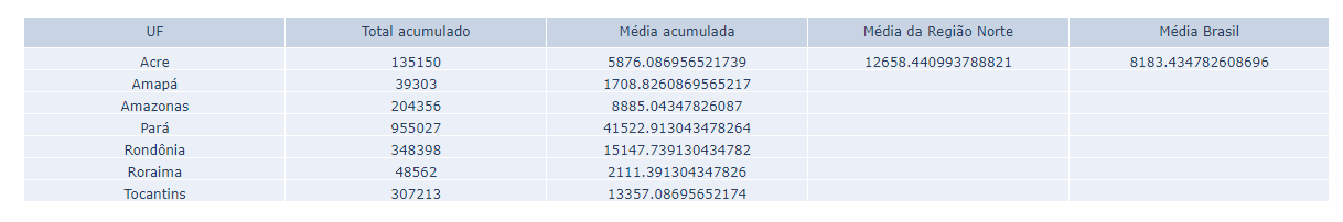 print da tabela gerada para comparar as médias dos estados da Região Norte.