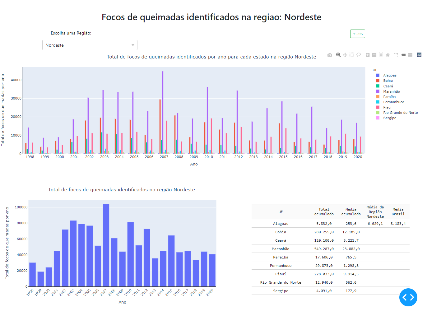 Print do dashboard com os elementos criados para comparar o número de focos de queimadas nas regiões do brasil.