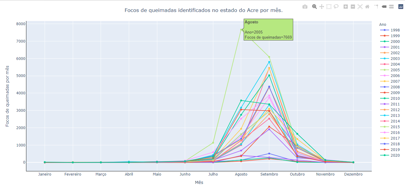 print do gráfico interativo obtido para o número de focos de queimadas identificado ao longo dos meses, separado por anos, para o estado do Acre.