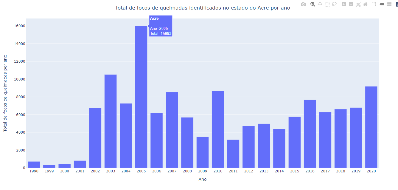 print do gráfico de barras interativo para o total de focos de queimadas identificados no estado do Acre entre 1998 e 2020.