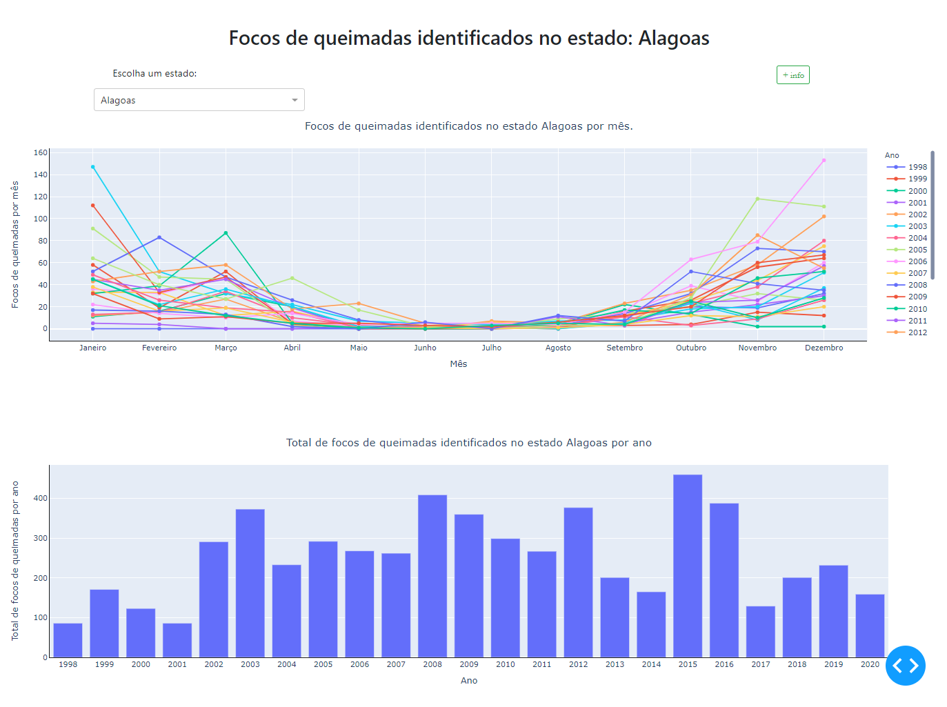 Print do dashboard com os elementos criados para comparar o número de focos de queimadas dentro de cada estado do Brasil.