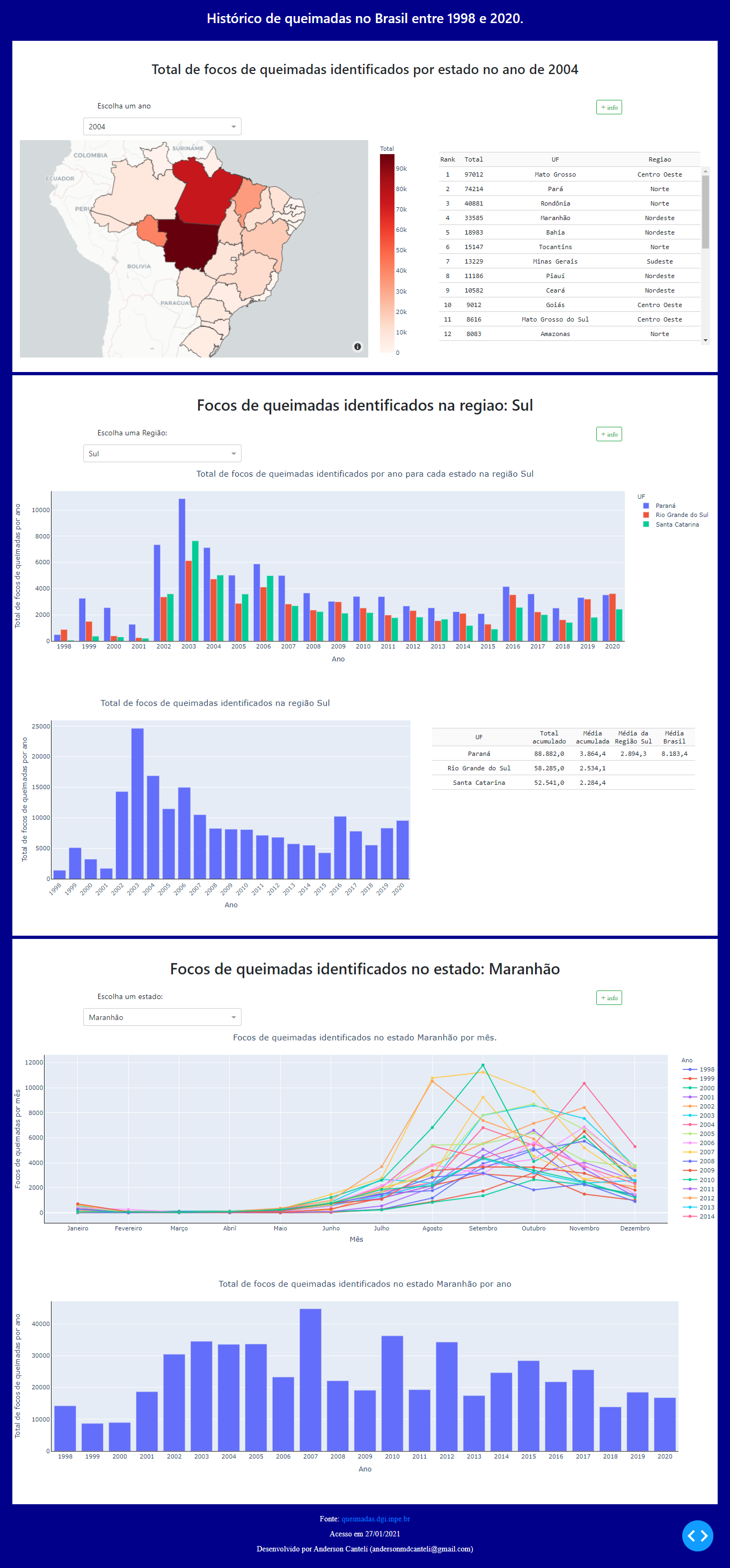 Captura de página do dashboard finalizado.