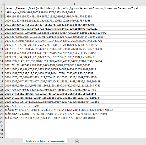 print do arquivo csv original contendo dados históricos de focos de queimadas no bioma Amazônia.