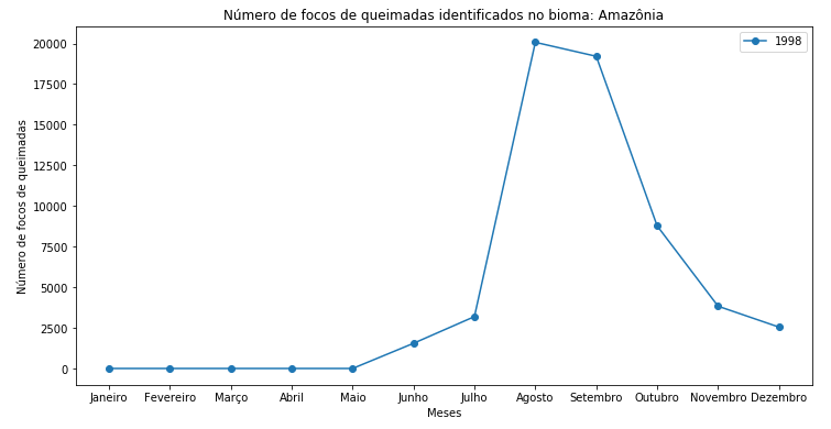 Gráfico de dispersão com linhas para o Bioma Amazônia no ano de 1998.