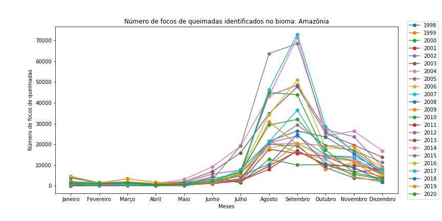 Gráfico de dispersão com linhas para o Bioma Amazônia em todo o período.