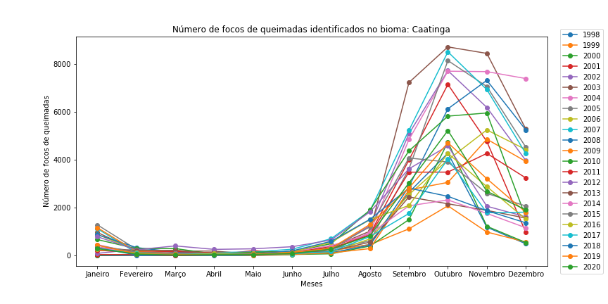 Gráfico de dispersão com linhas para o Bioma Caatinga em todo o período.