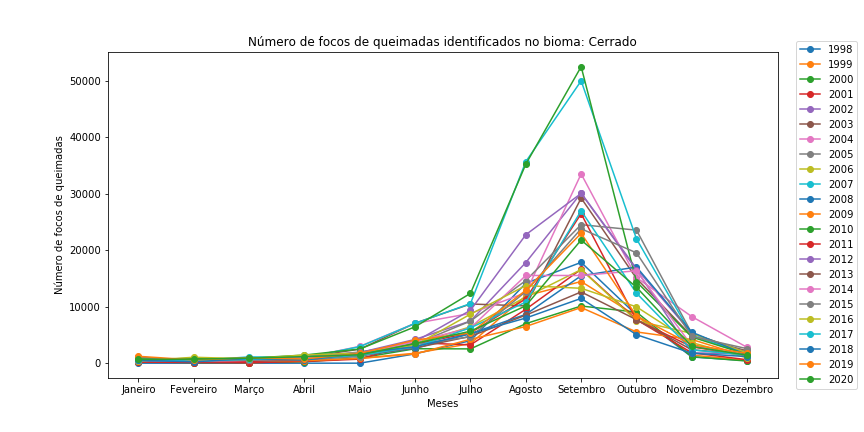 Gráfico de dispersão com linhas para o Bioma Cerrado em todo o período.