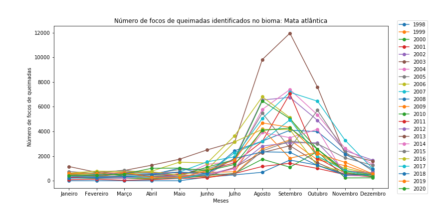 Gráfico de dispersão com linhas para o Bioma Mata Atlântica em todo o período.