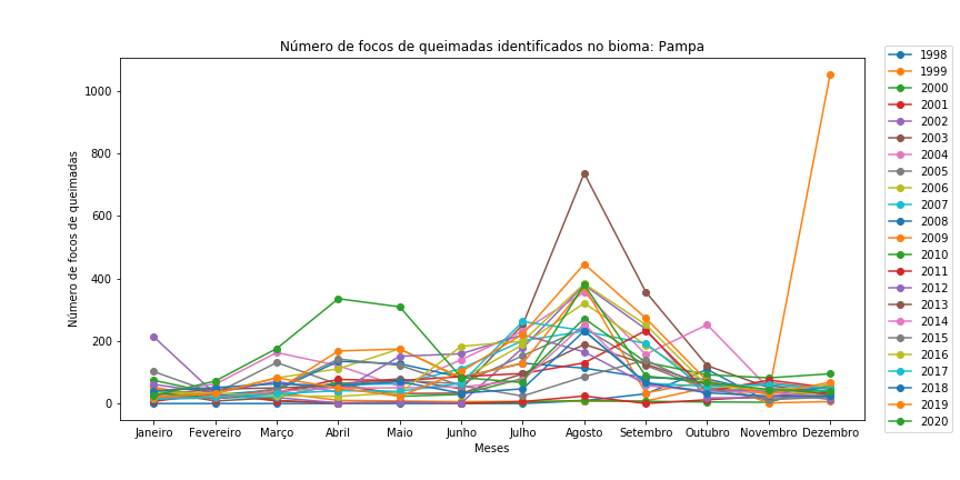 Gráfico de dispersão com linhas para o Bioma Pampa em todo o período.