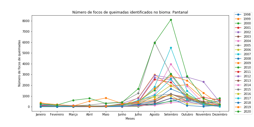 Gráfico de dispersão com linhas para o Bioma Pantanal em todo o período.