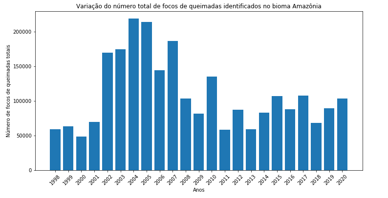 Gráfico de barras editado para o total de focos de queimada por ano no bioma Amazônia.