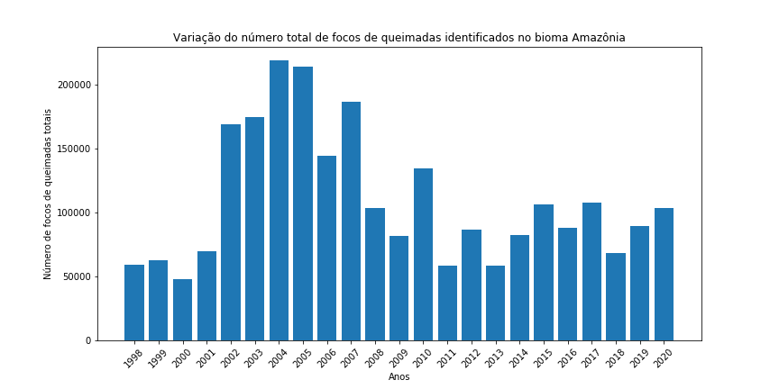 Gráfico de barras para o total de focos de queimada por ano no bioma Amazônia.