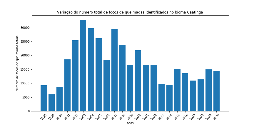 Gráfico de barras para o total de focos de queimada por ano no bioma Caatinga.