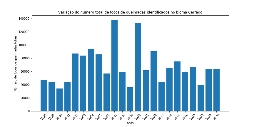 Gráfico de barras para o total de focos de queimada por ano no bioma Cerrado.