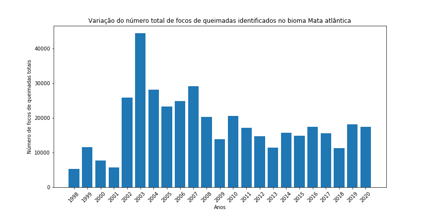 Gráfico de barras para o total de focos de queimada por ano no bioma Mata Atlântica.