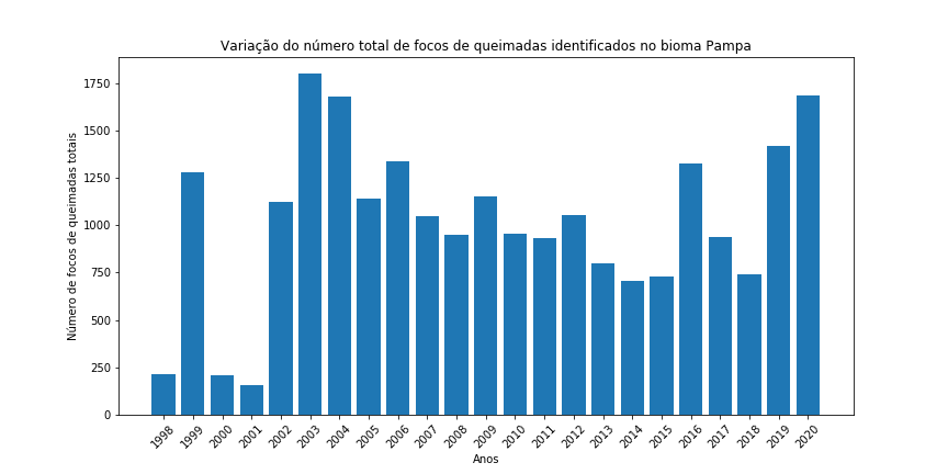 Gráfico de barras para o total de focos de queimada por ano no bioma Pampa.