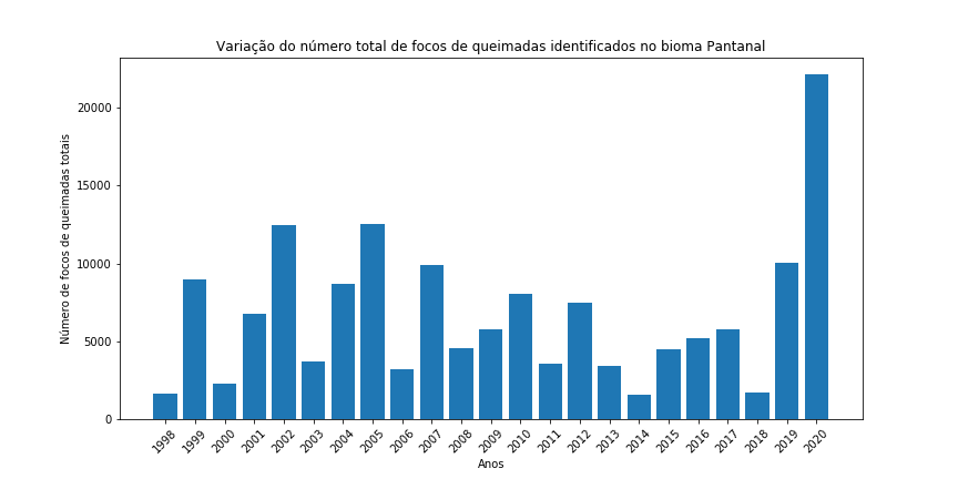 Gráfico de barras para o total de focos de queimada por ano no bioma Pantanal.