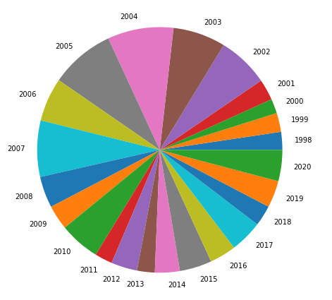 Gráfico de pizza comparando o total de focos de queimadas ao longo de cada ano avaliado.