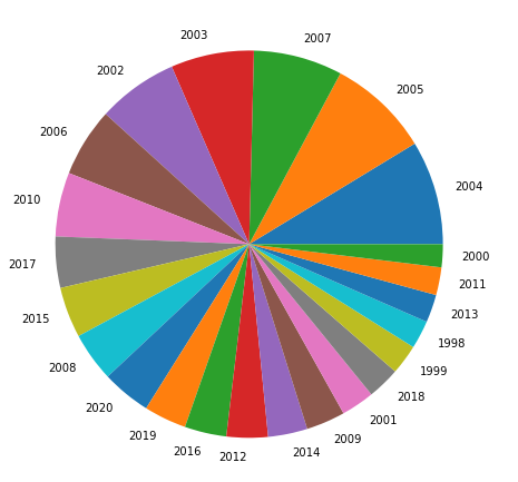 Gráfico de pizza ordenado comparando o total de focos de queimadas ao longo de cada ano avaliado.