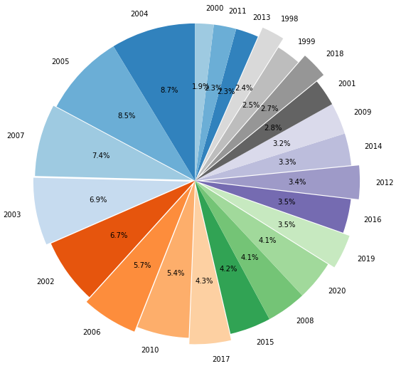 Gráfico de pizza ordenado e editado comparando o total de focos de queimadas ao longo de cada ano avaliado.