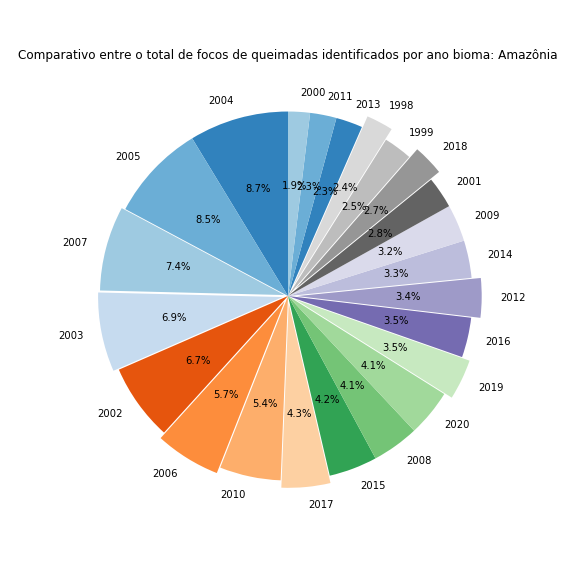 Gráfico de pizza comparando o total de focos de queimadas ao longo de cada ano avaliado no Bioma Amazônia.