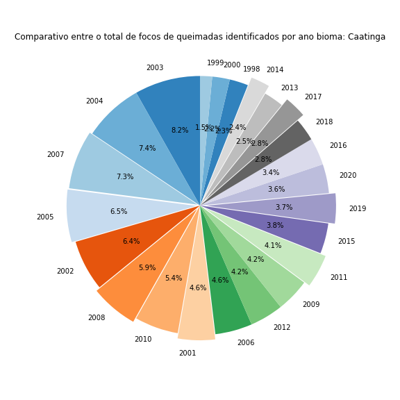 Gráfico de pizza comparando o total de focos de queimadas ao longo de cada ano avaliado no Bioma Caatinga.