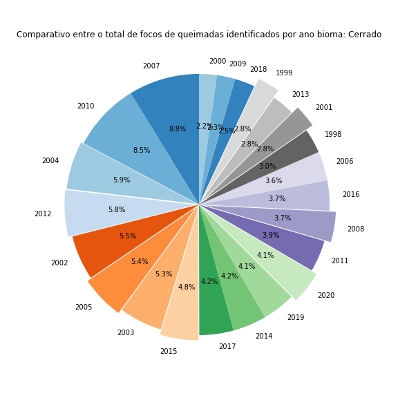 Gráfico de pizza comparando o total de focos de queimadas ao longo de cada ano avaliado no Bioma Cerrado.