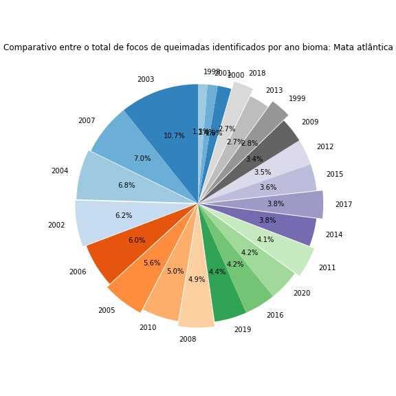 Gráfico de pizza comparando o total de focos de queimadas ao longo de cada ano avaliado no Bioma Mata Atlântica.