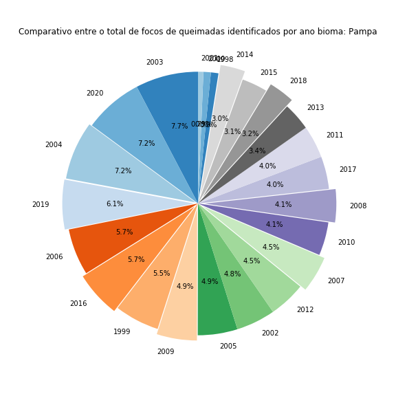 Gráfico de pizza comparando o total de focos de queimadas ao longo de cada ano avaliado no Bioma Pampa.