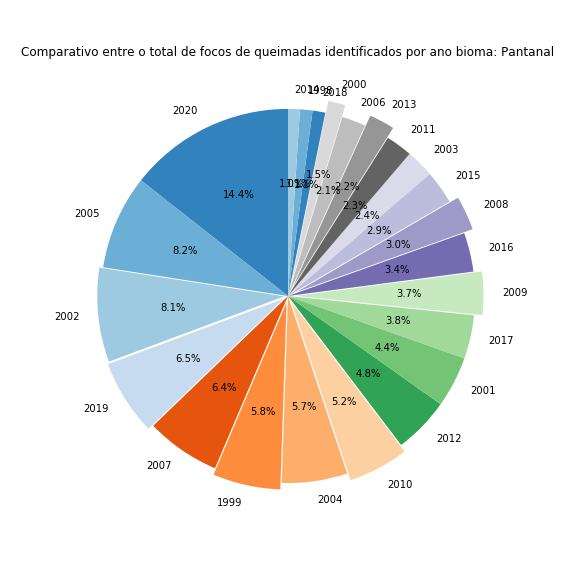 Gráfico de pizza comparando o total de focos de queimadas ao longo de cada ano avaliado no Bioma Pantanal.