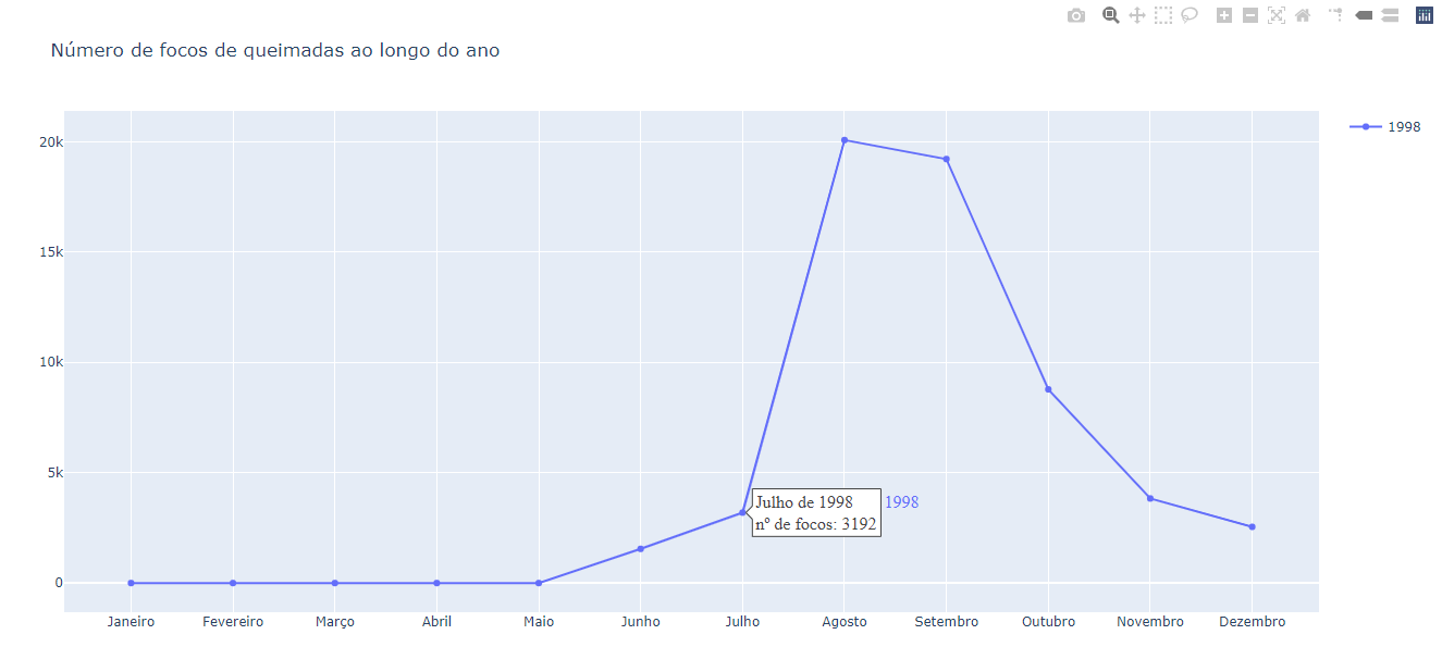 print do gráfico de linhas e pontos editado que foi gerado com o Plotly.