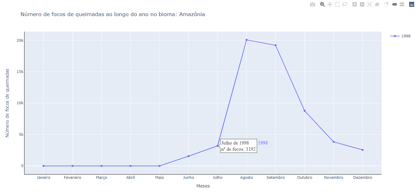 print do gráfico de linhas e pontos editado que foi gerado com o Plotly.