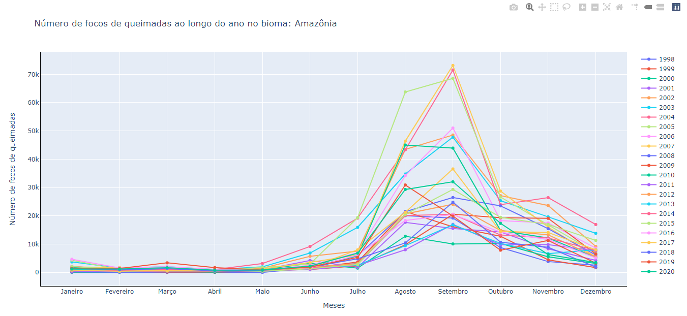 print do gráfico de linhas e pontos para todos os anos do periodo avaliado que foi gerado com o Plotly.