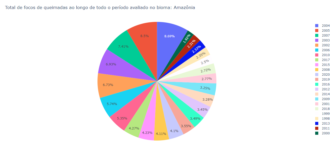 print do gráfico de pizza que foi gerado com o Plotly.