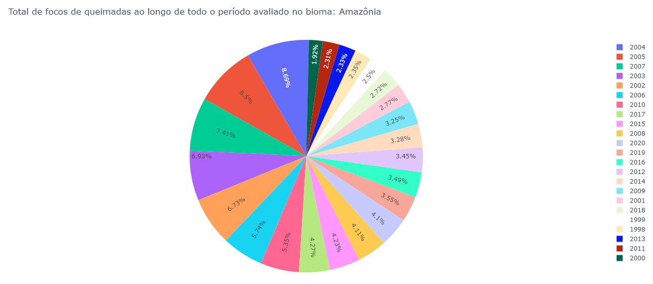 print do gráfico de pizza que foi gerado com o Plotly.