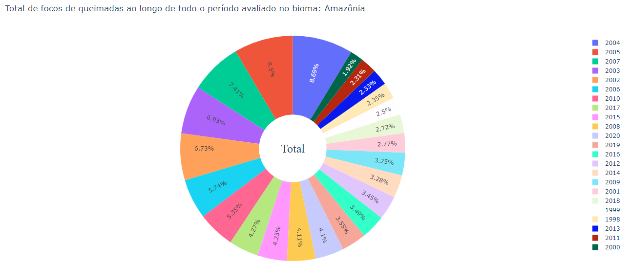 print do gráfico de rosquinha que foi gerado com o Plotly.