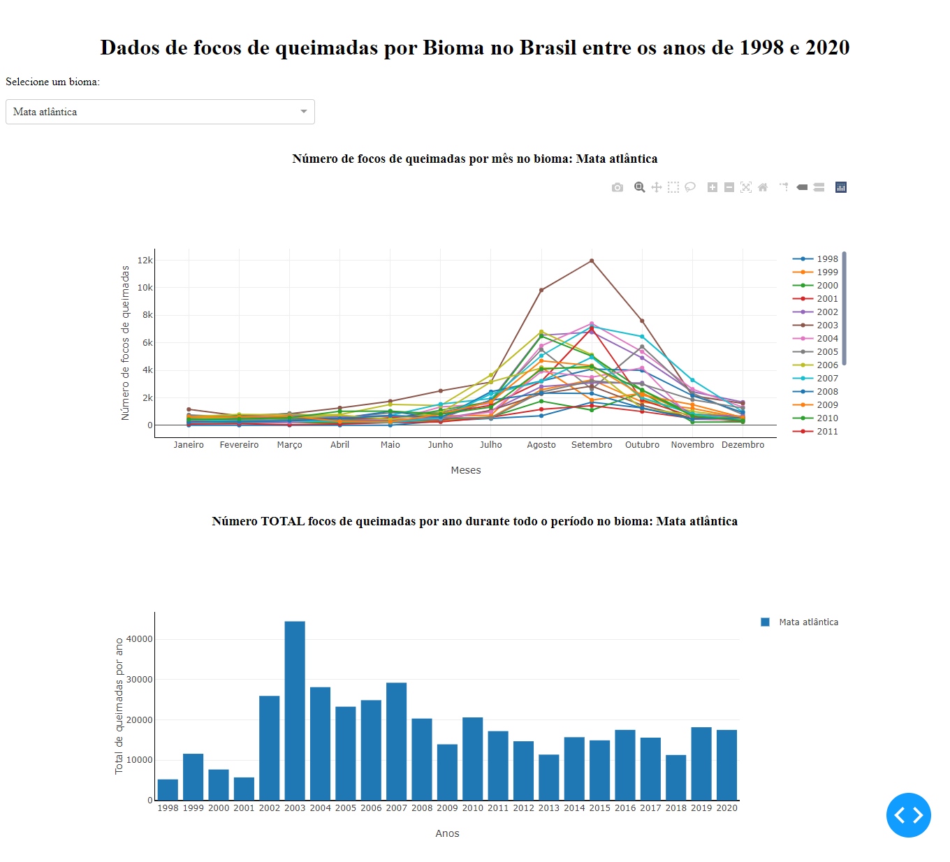 Print do dashboard gerado com título e gráfico de dispersão e gráfico barras responsivos.