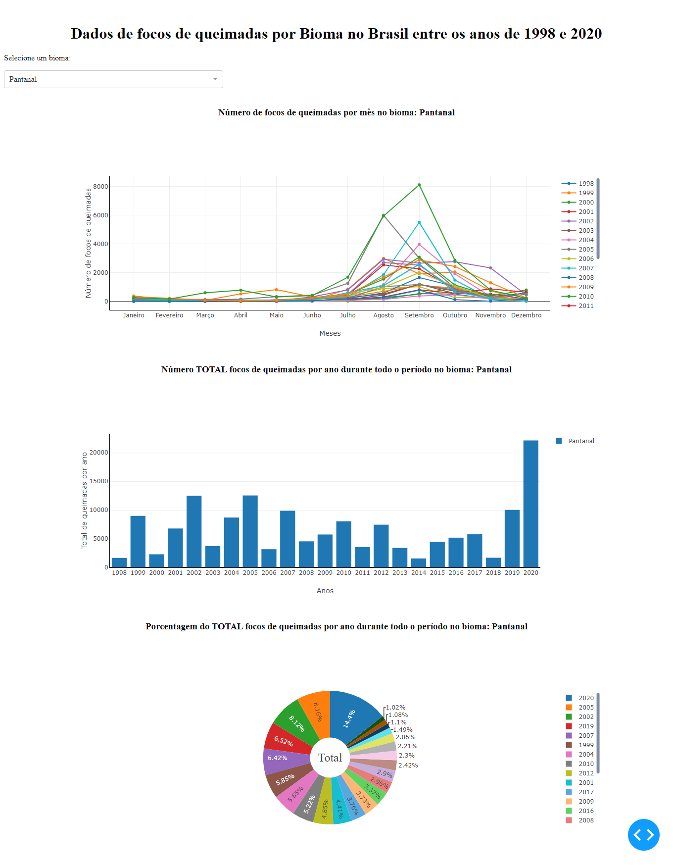 Print do dashboard gerado com título e gráfico de dispersão, e gráfico barras e gráfico de pizza responsivos.