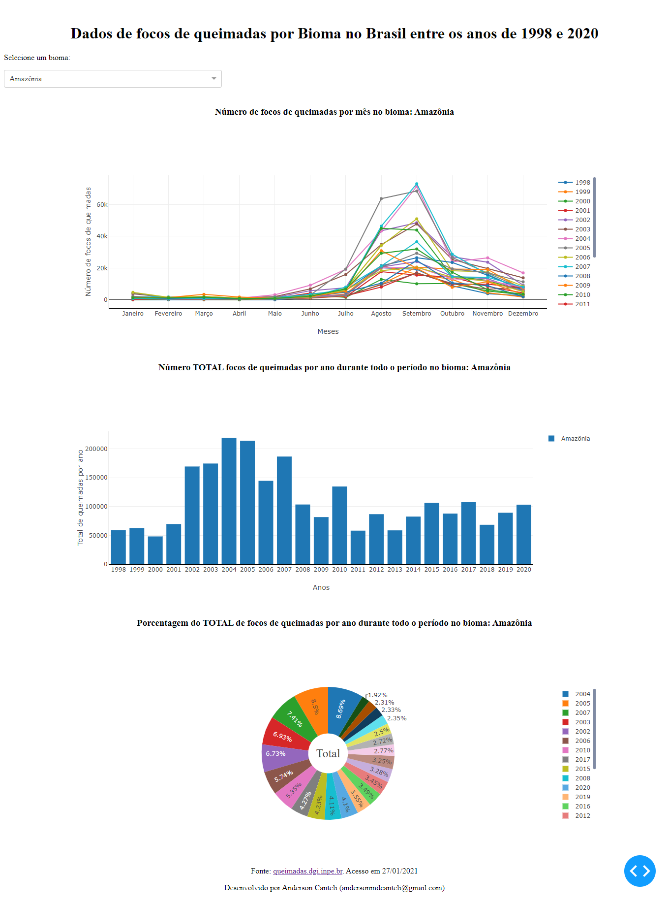 Print do dashboard finalizado.