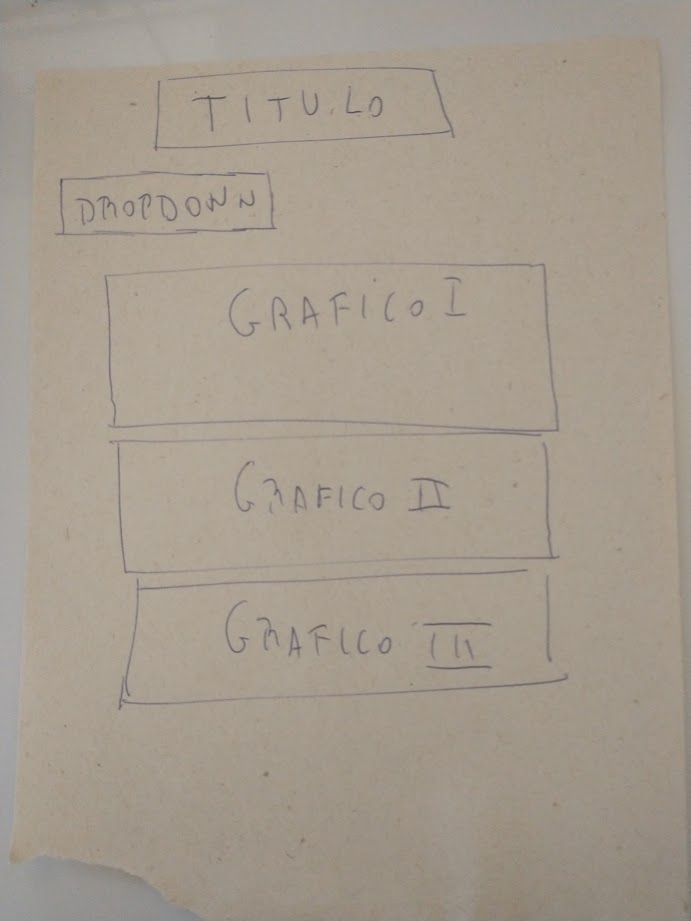 A figura mostra um esquema que contém um titulo, seguido de um dropdown, um gráfico de dispersão, um gráfico de barras e um gráfico de pizza